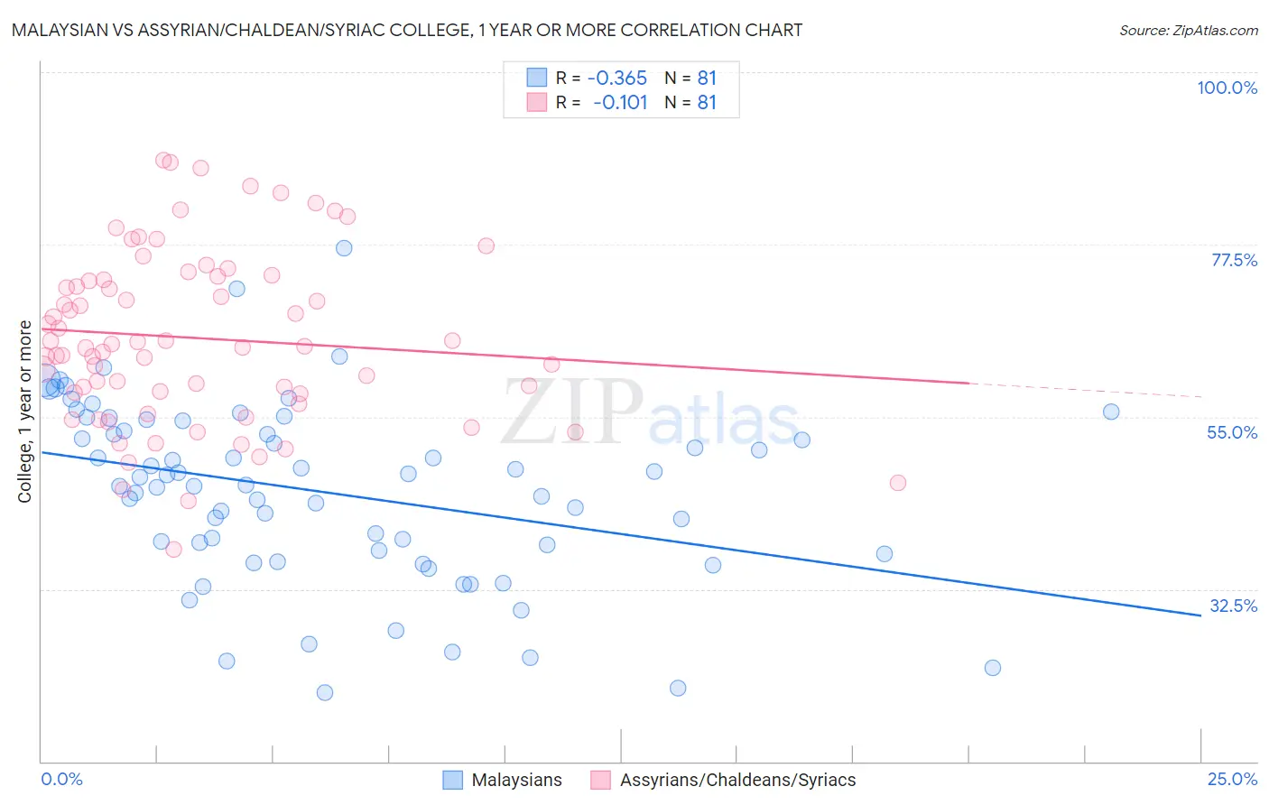 Malaysian vs Assyrian/Chaldean/Syriac College, 1 year or more