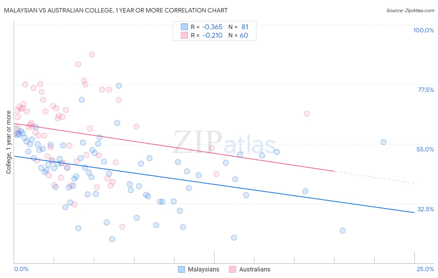 Malaysian vs Australian College, 1 year or more