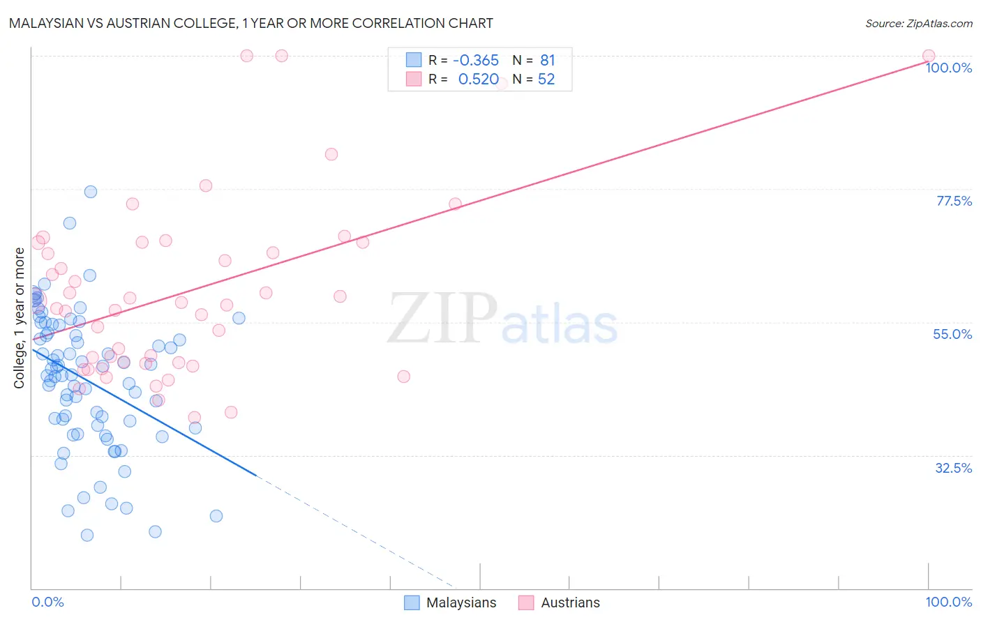 Malaysian vs Austrian College, 1 year or more