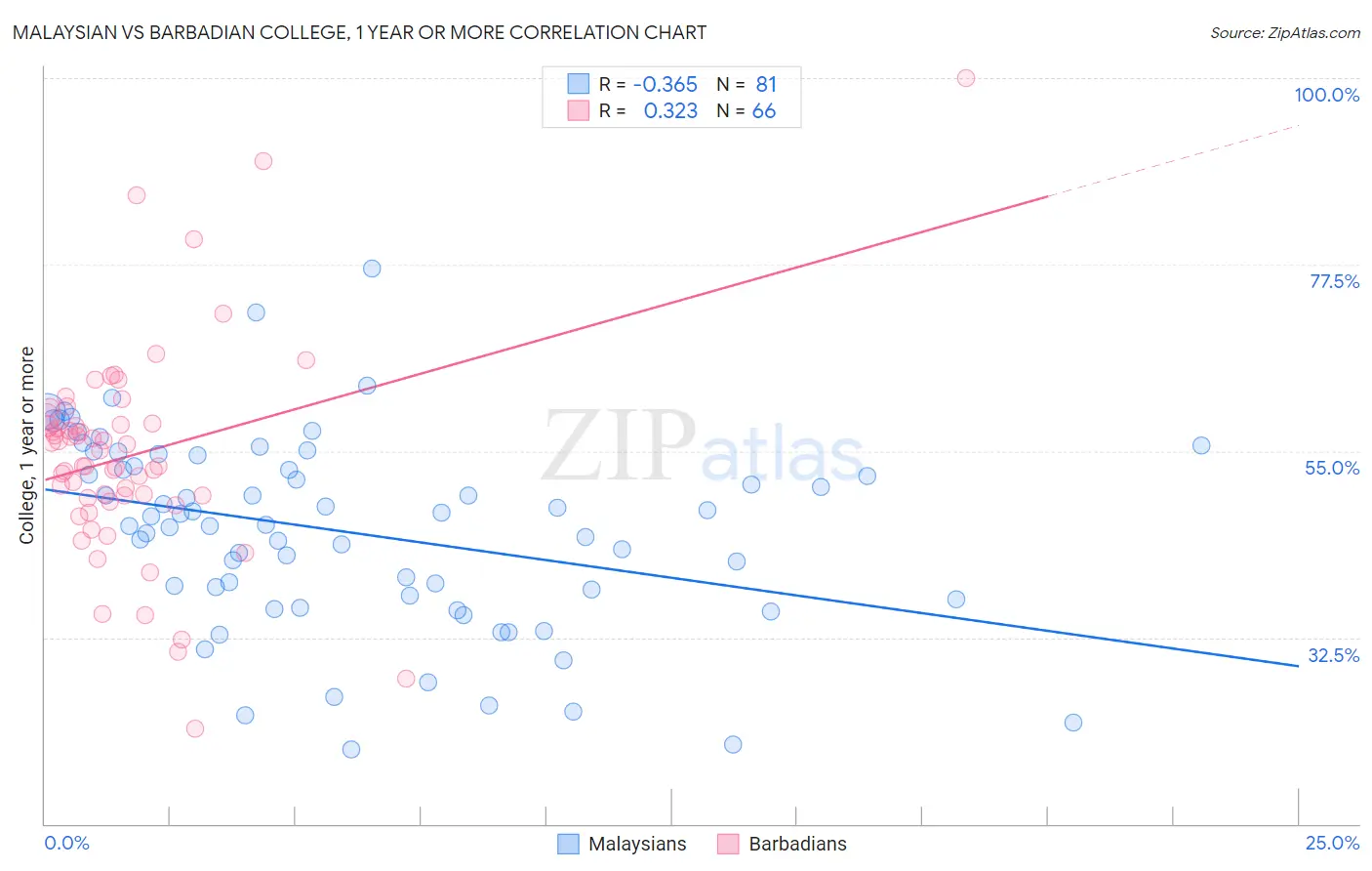 Malaysian vs Barbadian College, 1 year or more