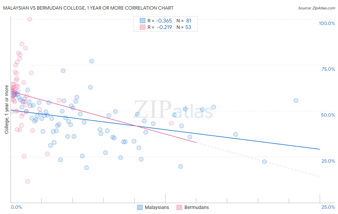 Malaysian vs Bermudan College, 1 year or more