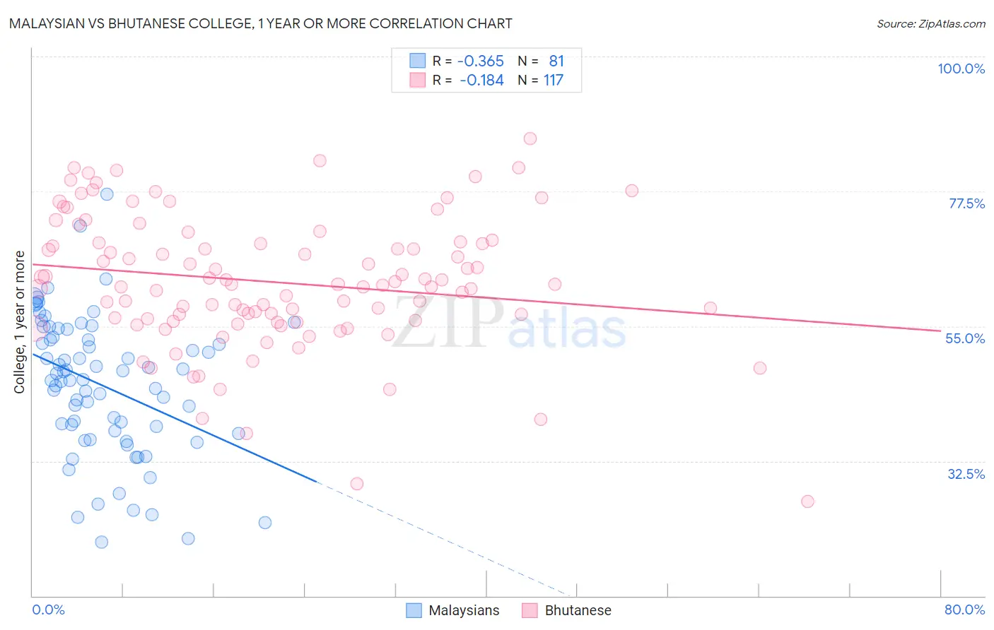 Malaysian vs Bhutanese College, 1 year or more