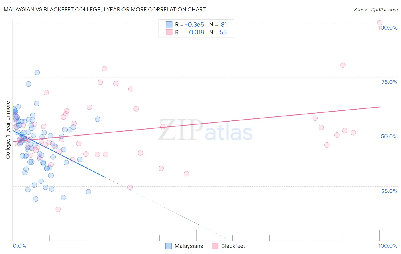 Malaysian vs Blackfeet College, 1 year or more