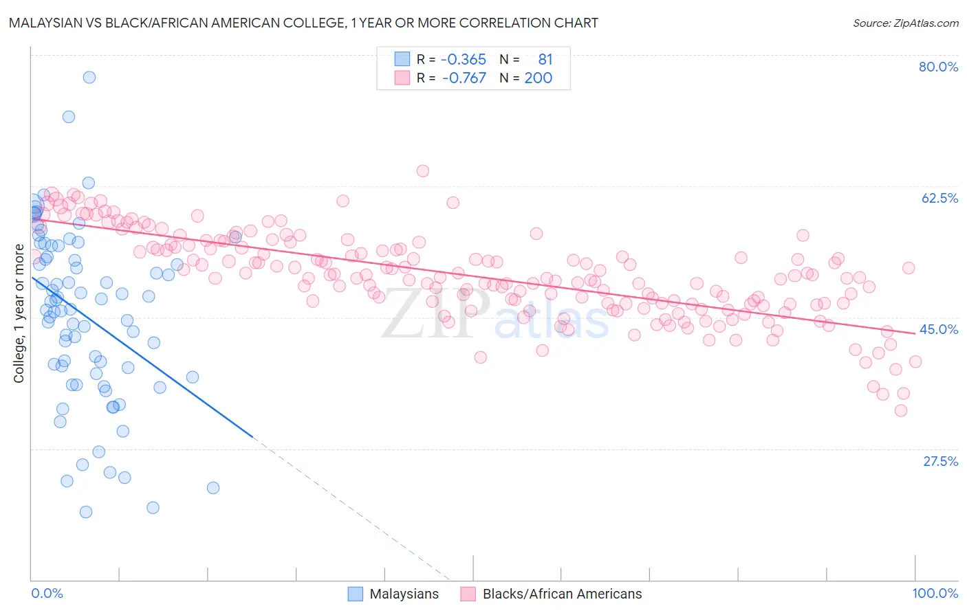 Malaysian vs Black/African American College, 1 year or more