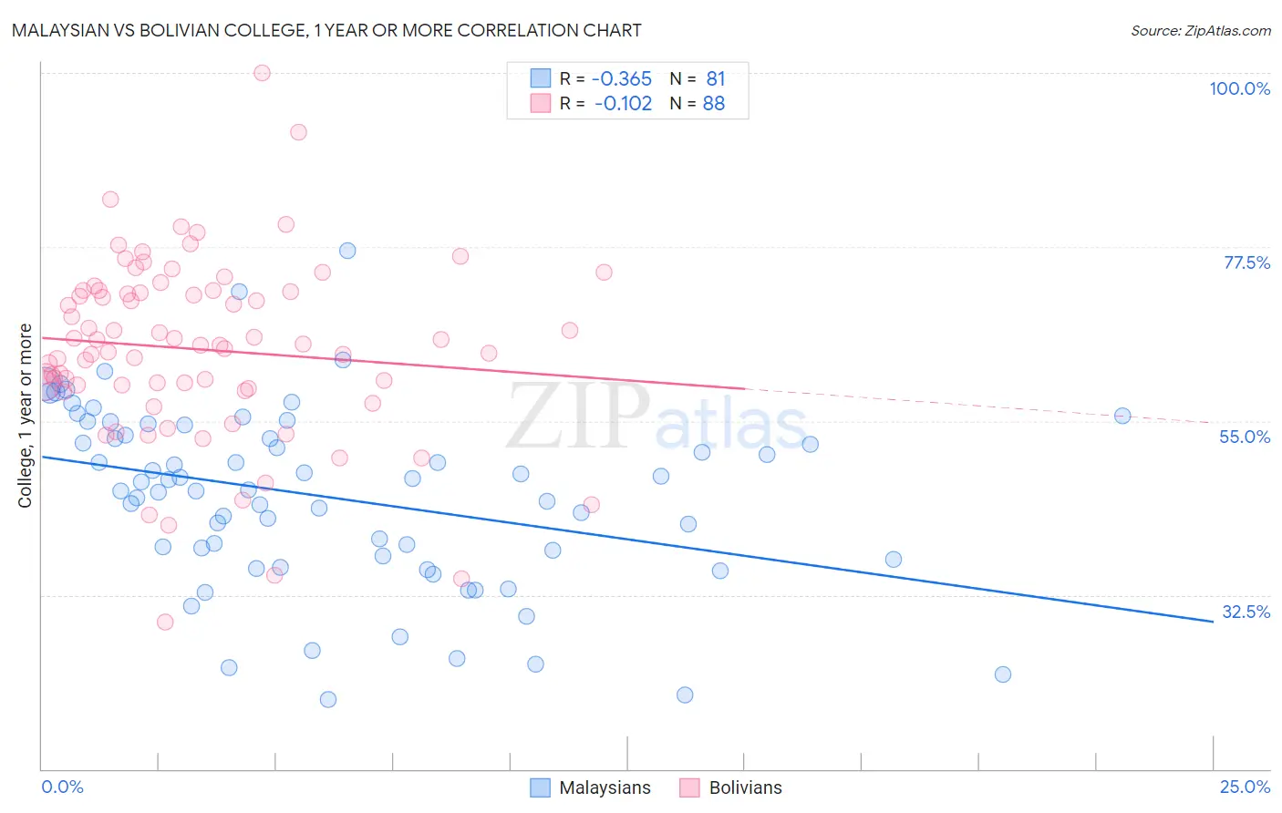 Malaysian vs Bolivian College, 1 year or more