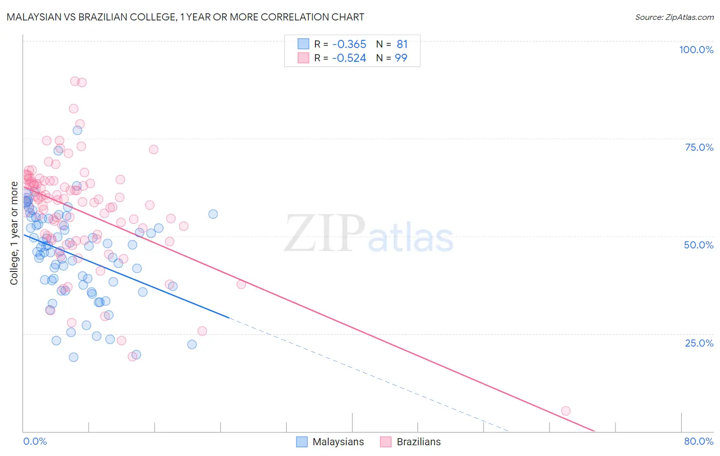 Malaysian vs Brazilian College, 1 year or more
