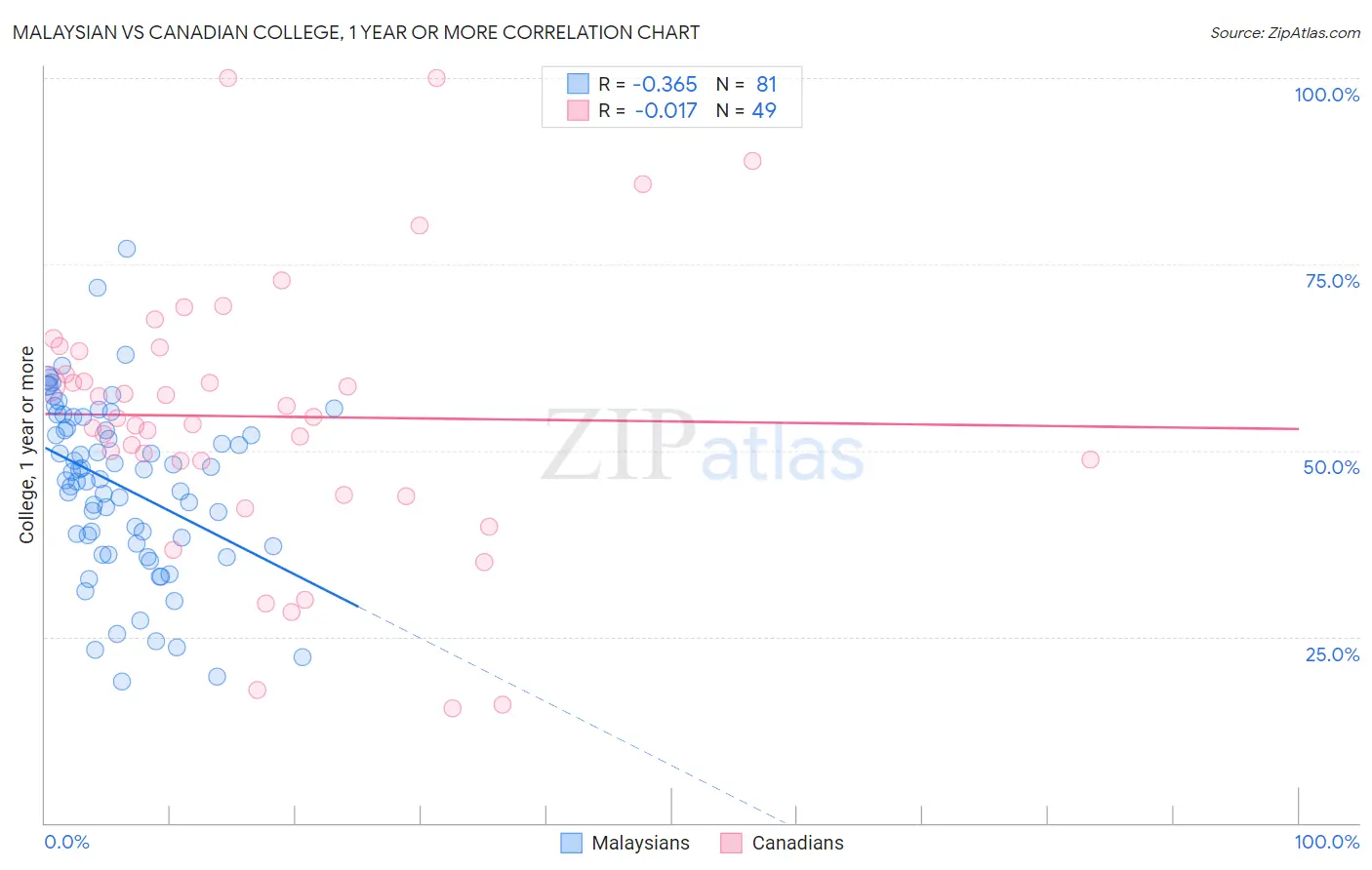 Malaysian vs Canadian College, 1 year or more