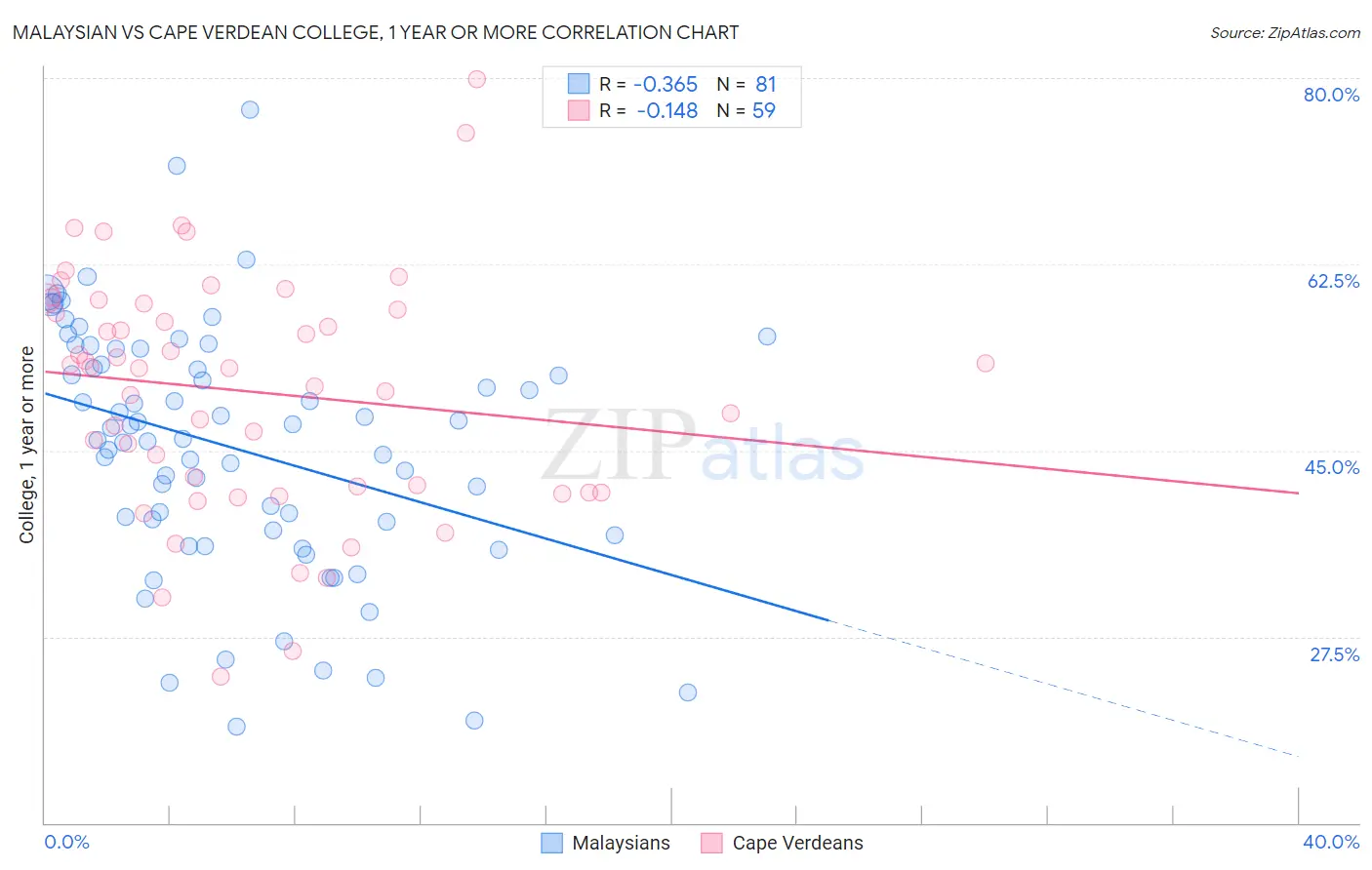 Malaysian vs Cape Verdean College, 1 year or more