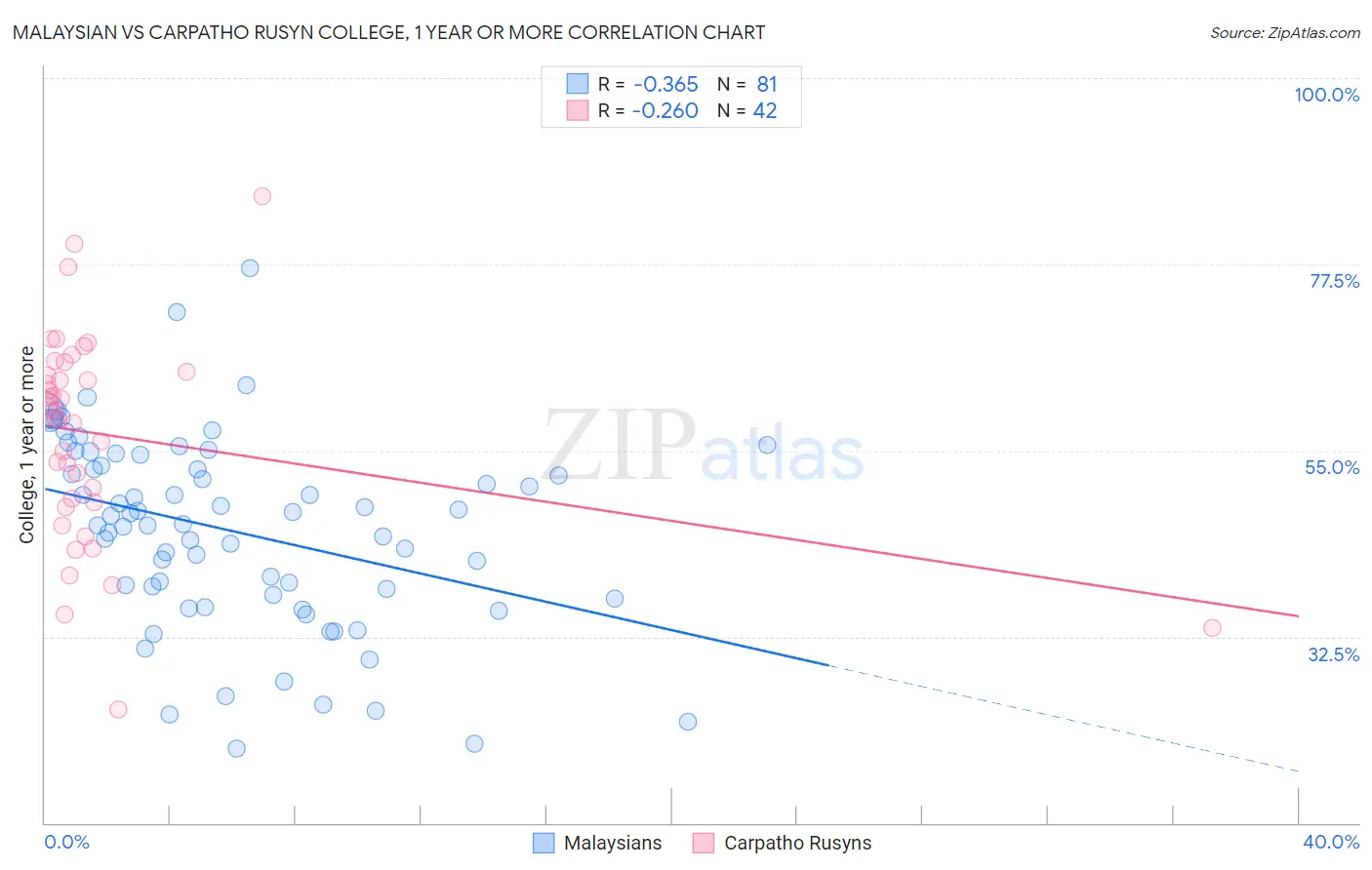 Malaysian vs Carpatho Rusyn College, 1 year or more