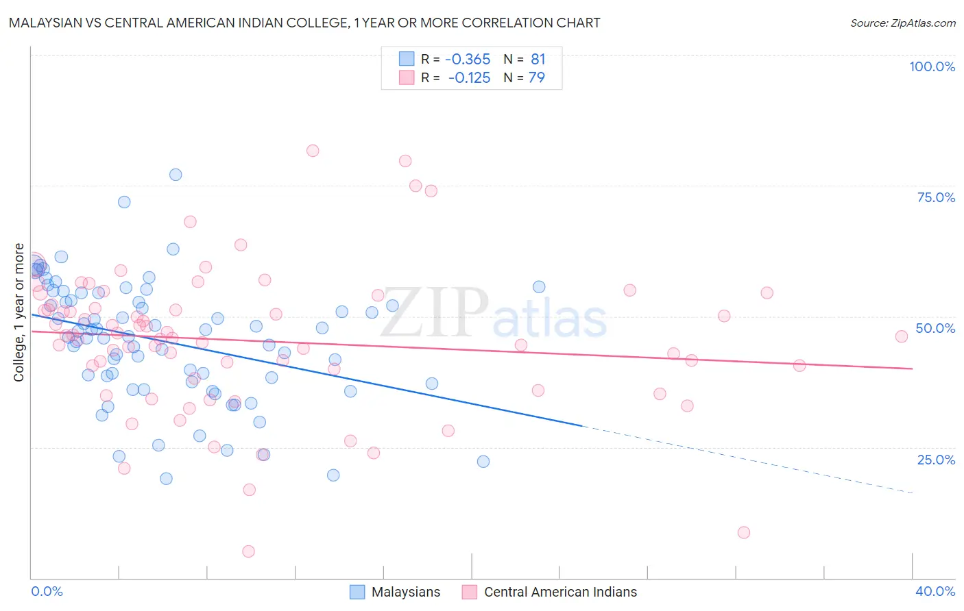 Malaysian vs Central American Indian College, 1 year or more