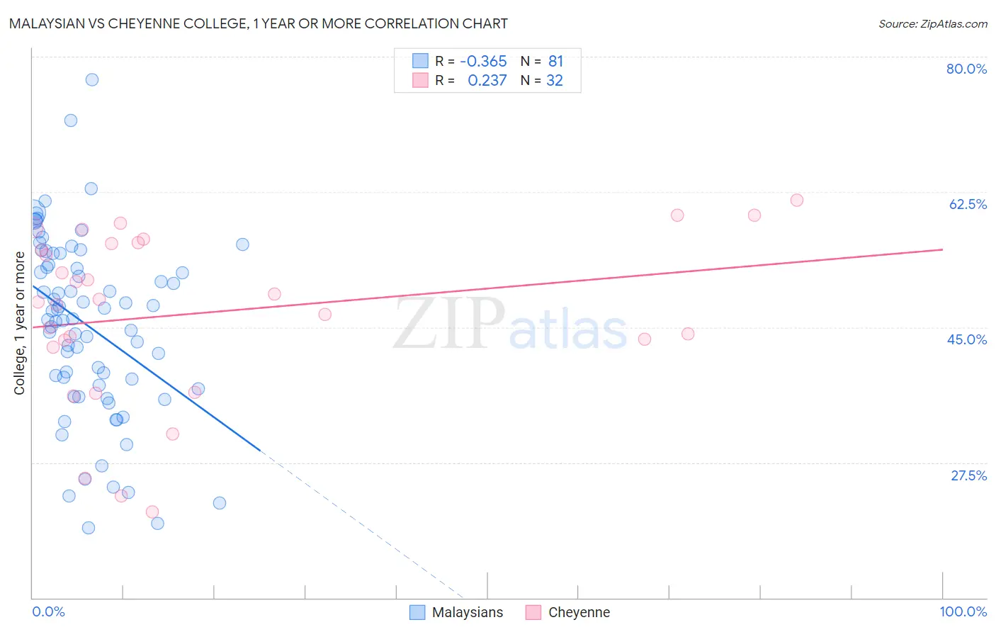 Malaysian vs Cheyenne College, 1 year or more