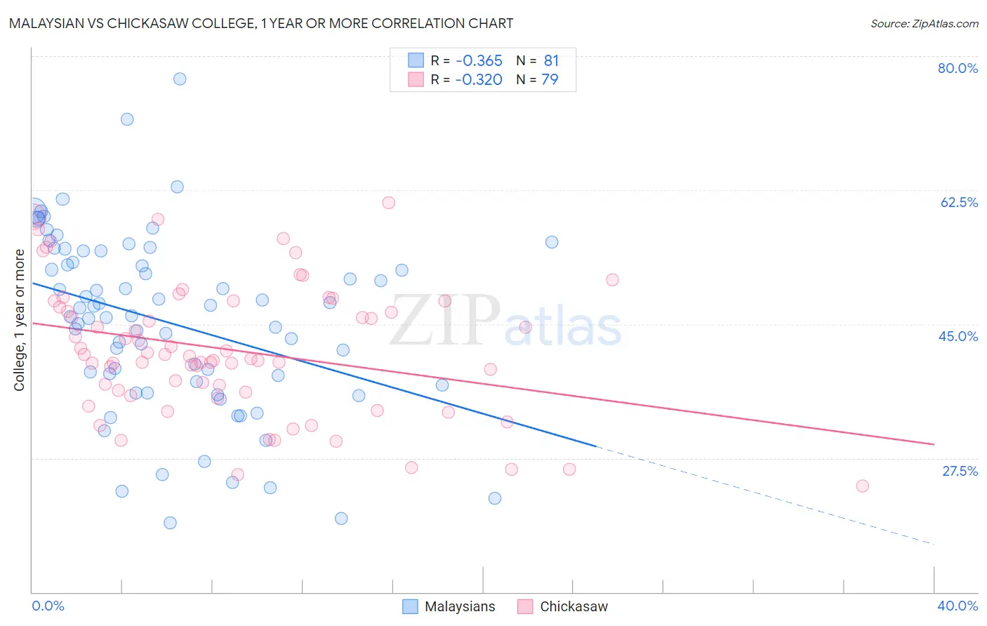 Malaysian vs Chickasaw College, 1 year or more