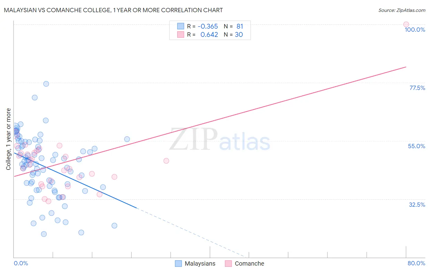 Malaysian vs Comanche College, 1 year or more