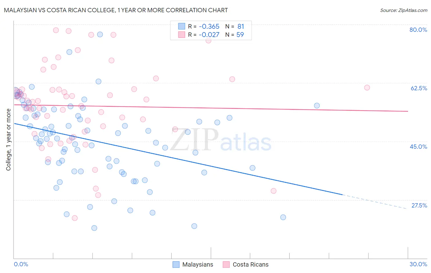 Malaysian vs Costa Rican College, 1 year or more