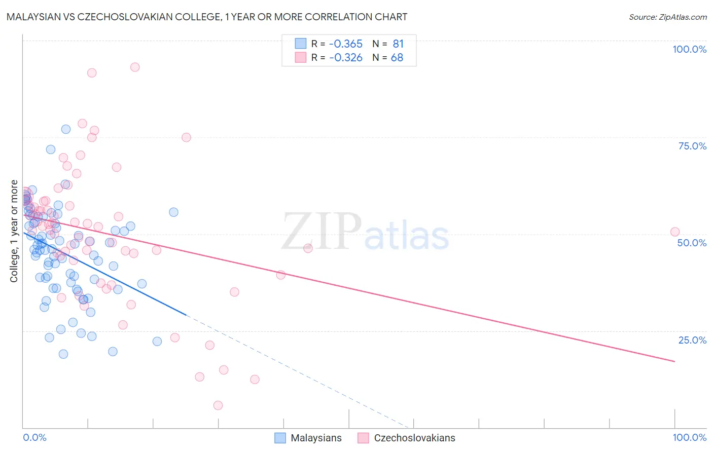 Malaysian vs Czechoslovakian College, 1 year or more