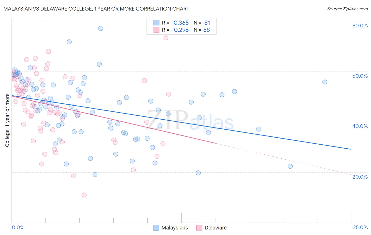Malaysian vs Delaware College, 1 year or more