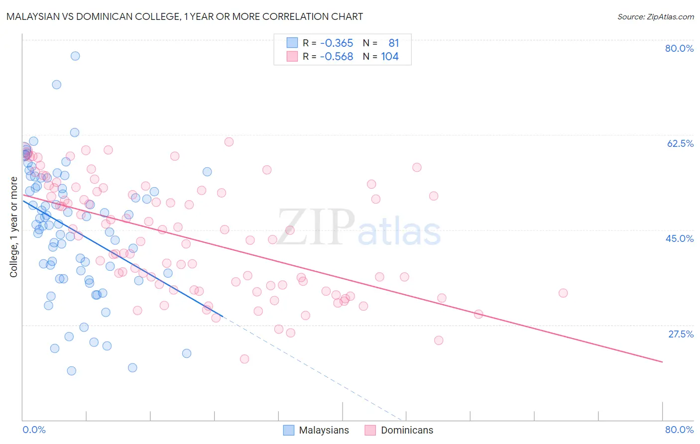 Malaysian vs Dominican College, 1 year or more