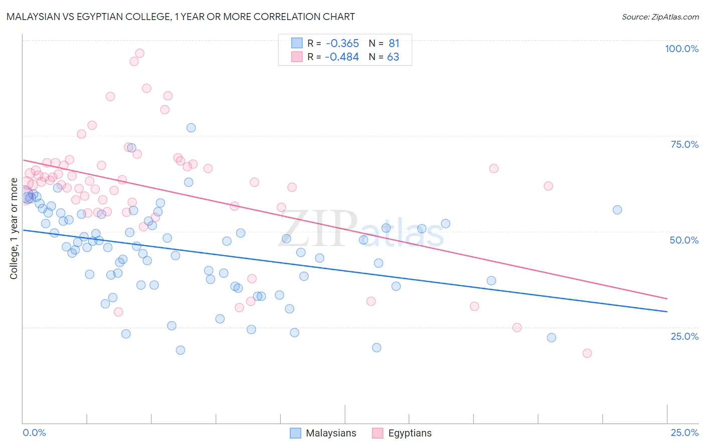 Malaysian vs Egyptian College, 1 year or more