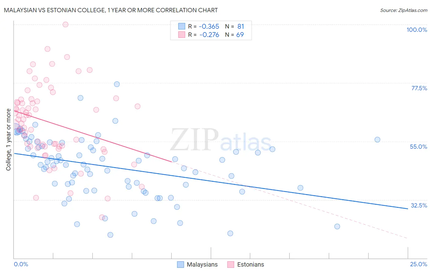 Malaysian vs Estonian College, 1 year or more
