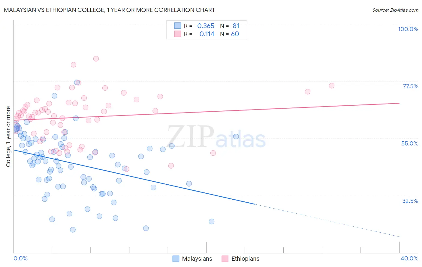 Malaysian vs Ethiopian College, 1 year or more