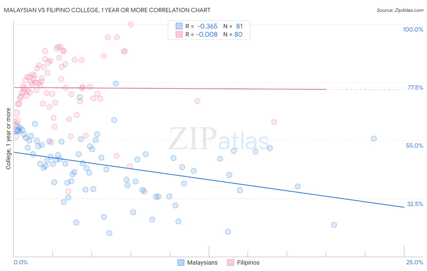 Malaysian vs Filipino College, 1 year or more