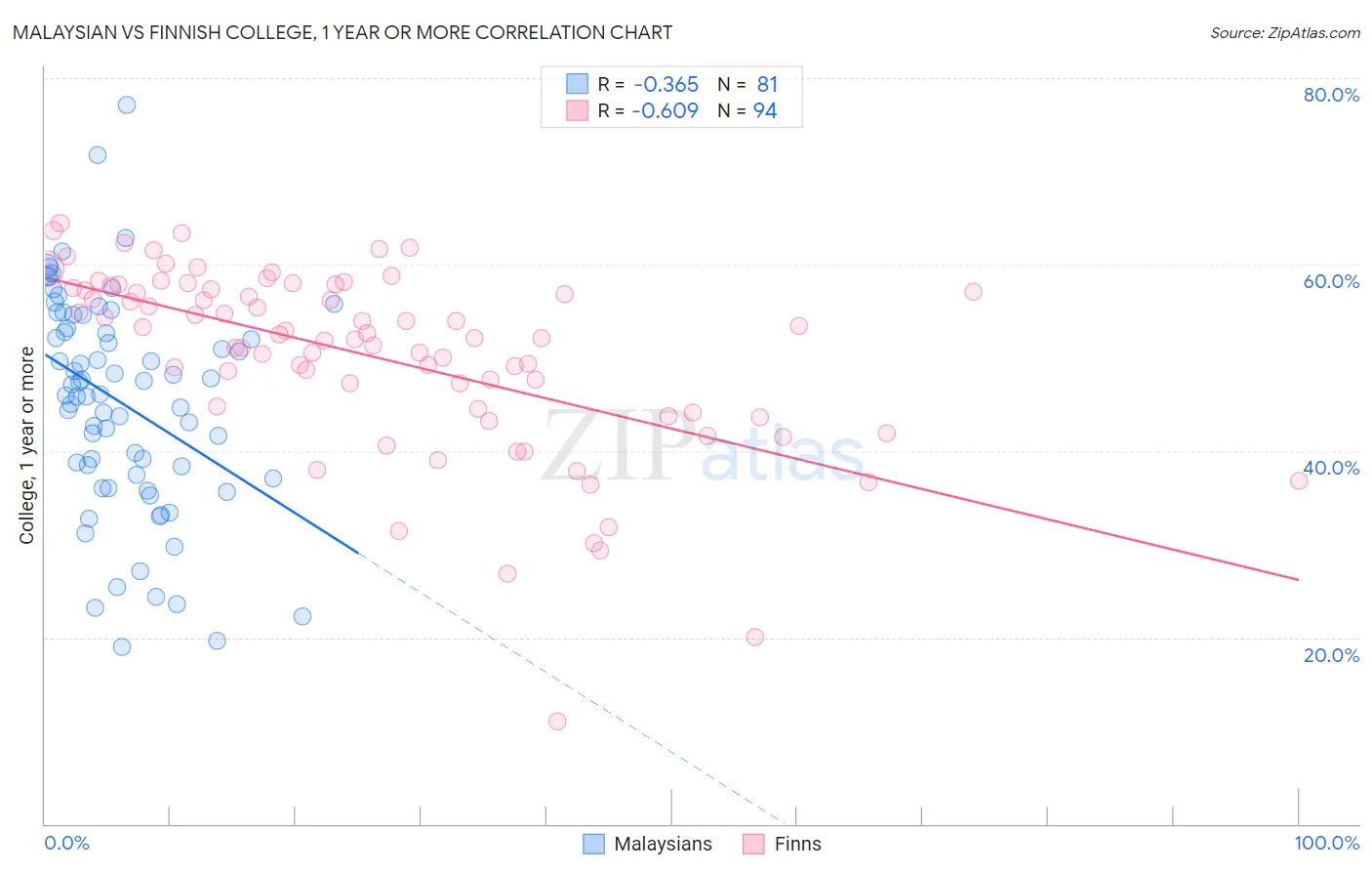 Malaysian vs Finnish College, 1 year or more