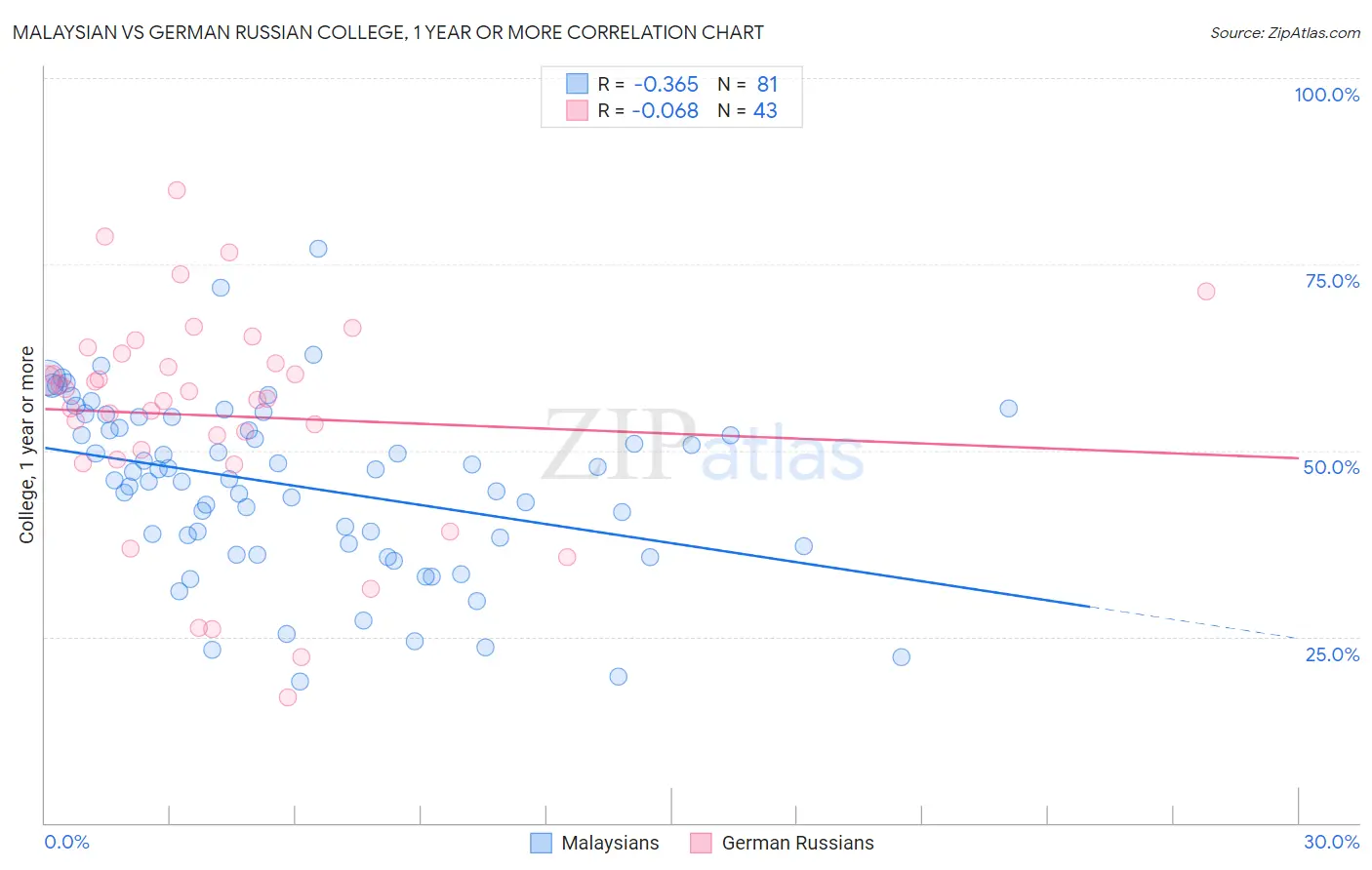 Malaysian vs German Russian College, 1 year or more