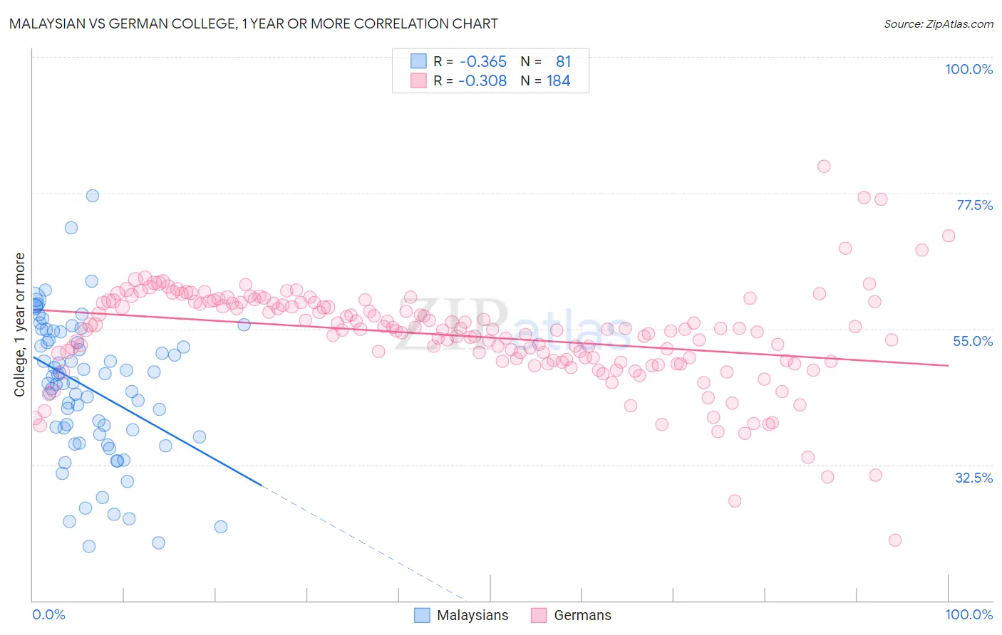 Malaysian vs German College, 1 year or more