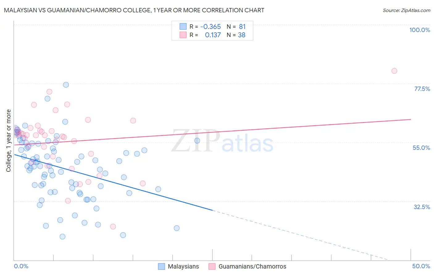 Malaysian vs Guamanian/Chamorro College, 1 year or more