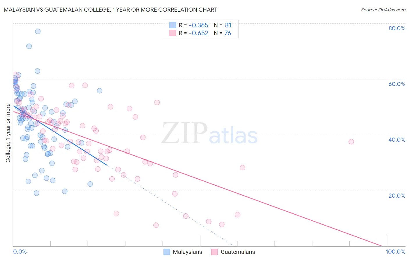 Malaysian vs Guatemalan College, 1 year or more