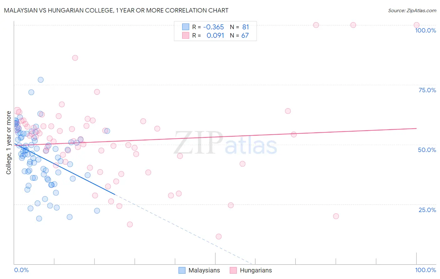 Malaysian vs Hungarian College, 1 year or more