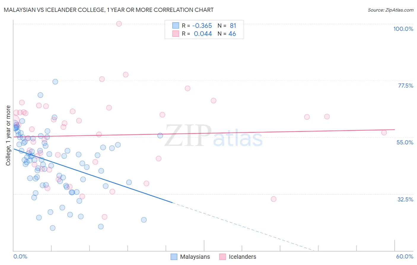 Malaysian vs Icelander College, 1 year or more