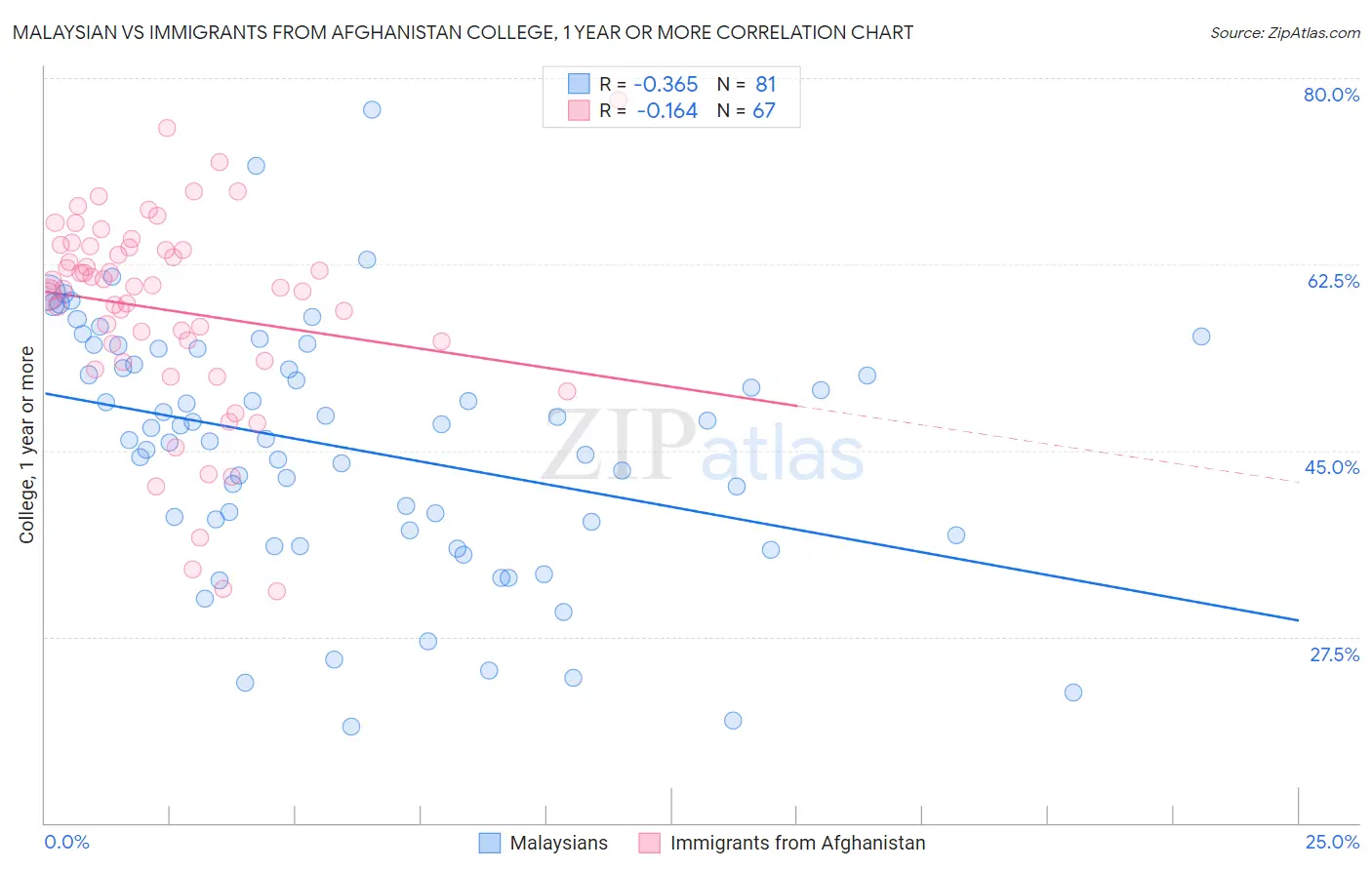 Malaysian vs Immigrants from Afghanistan College, 1 year or more
