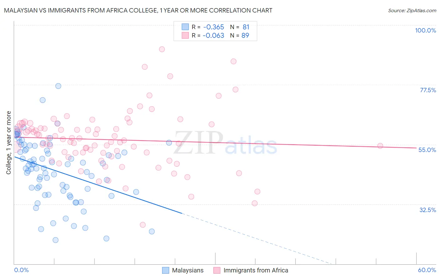 Malaysian vs Immigrants from Africa College, 1 year or more