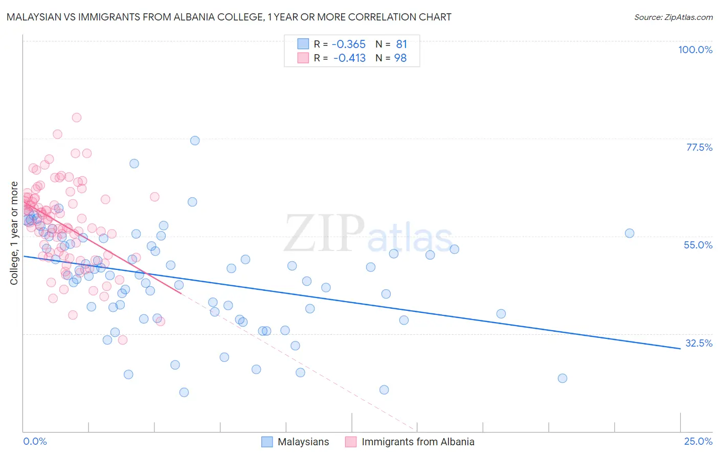 Malaysian vs Immigrants from Albania College, 1 year or more