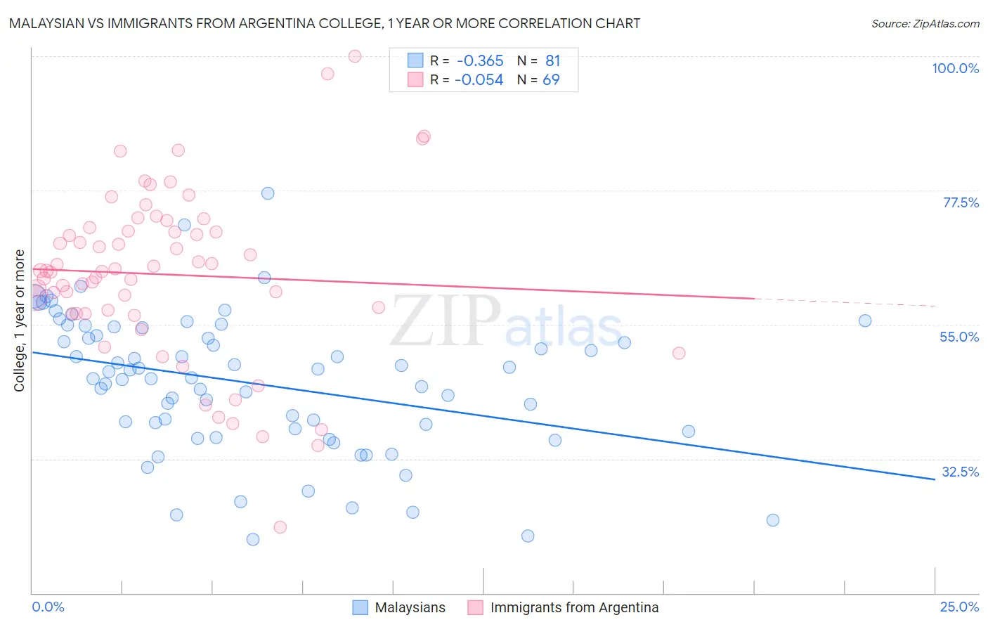 Malaysian vs Immigrants from Argentina College, 1 year or more