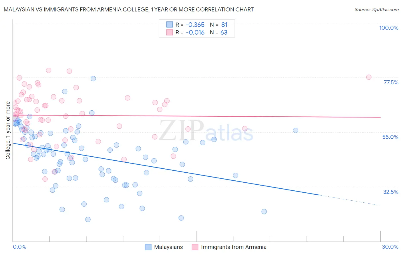 Malaysian vs Immigrants from Armenia College, 1 year or more