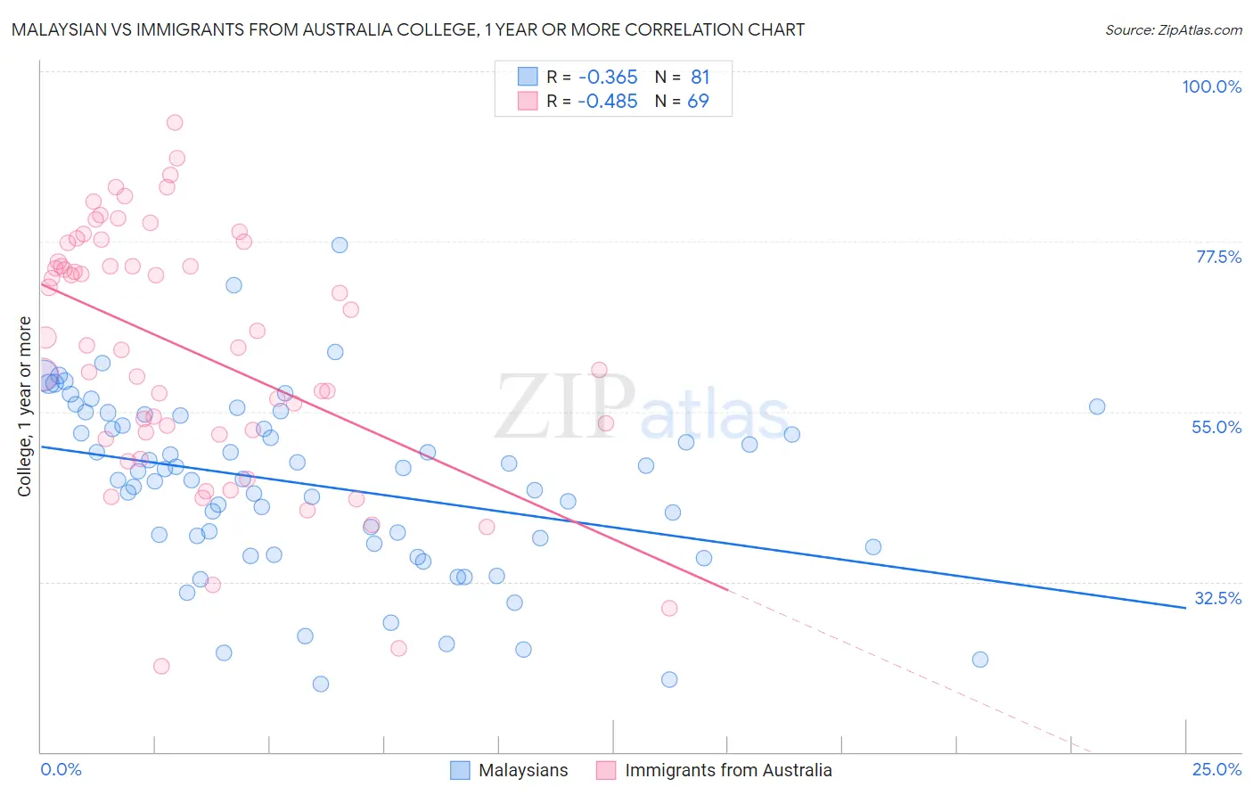 Malaysian vs Immigrants from Australia College, 1 year or more