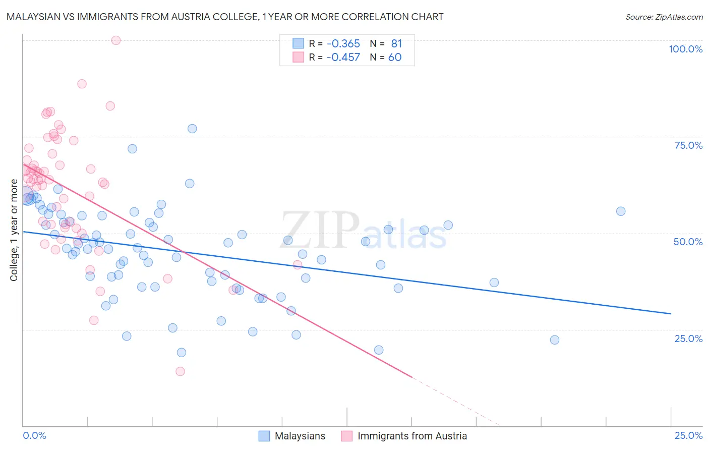 Malaysian vs Immigrants from Austria College, 1 year or more