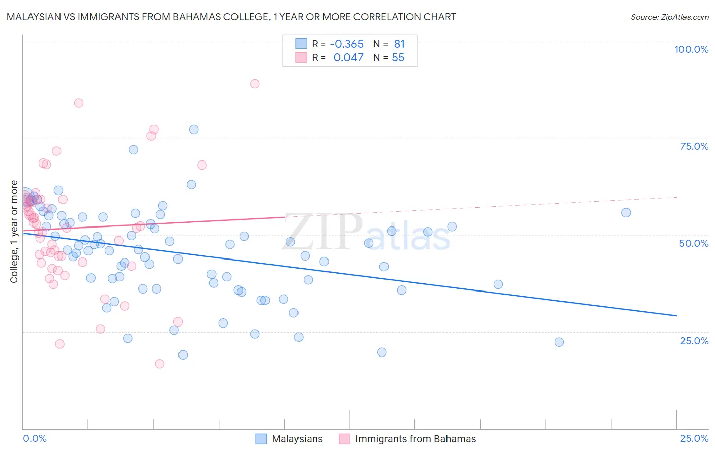 Malaysian vs Immigrants from Bahamas College, 1 year or more