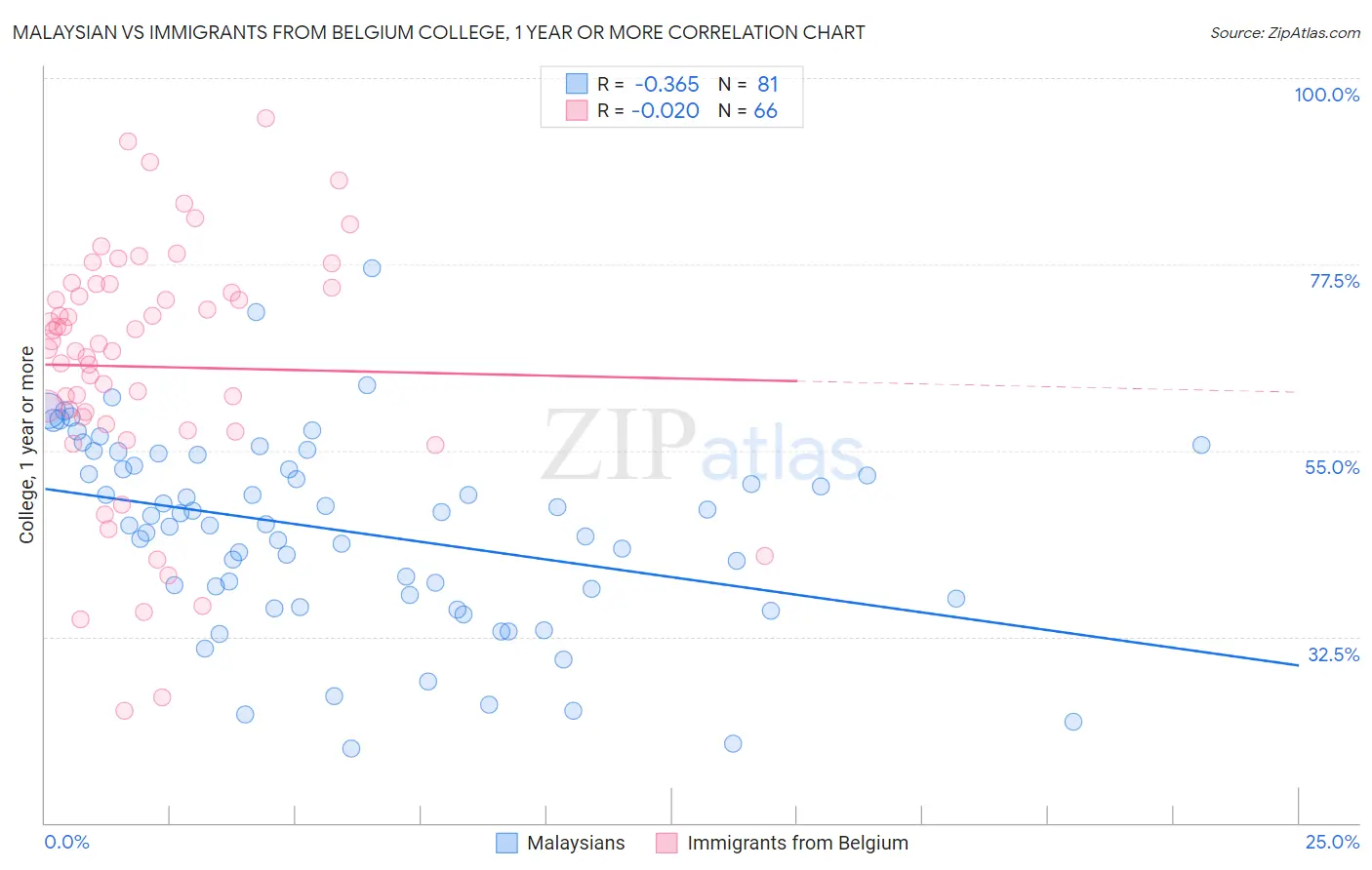 Malaysian vs Immigrants from Belgium College, 1 year or more