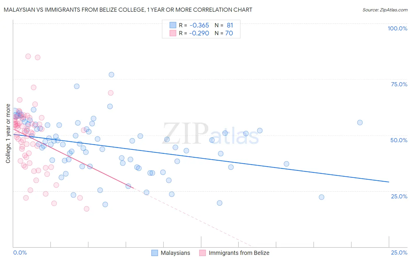 Malaysian vs Immigrants from Belize College, 1 year or more
