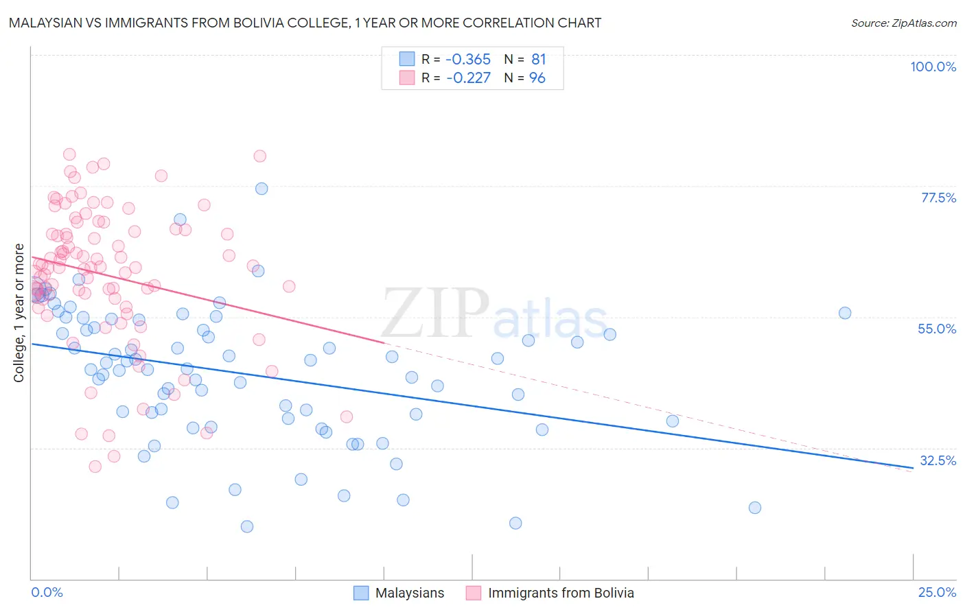 Malaysian vs Immigrants from Bolivia College, 1 year or more
