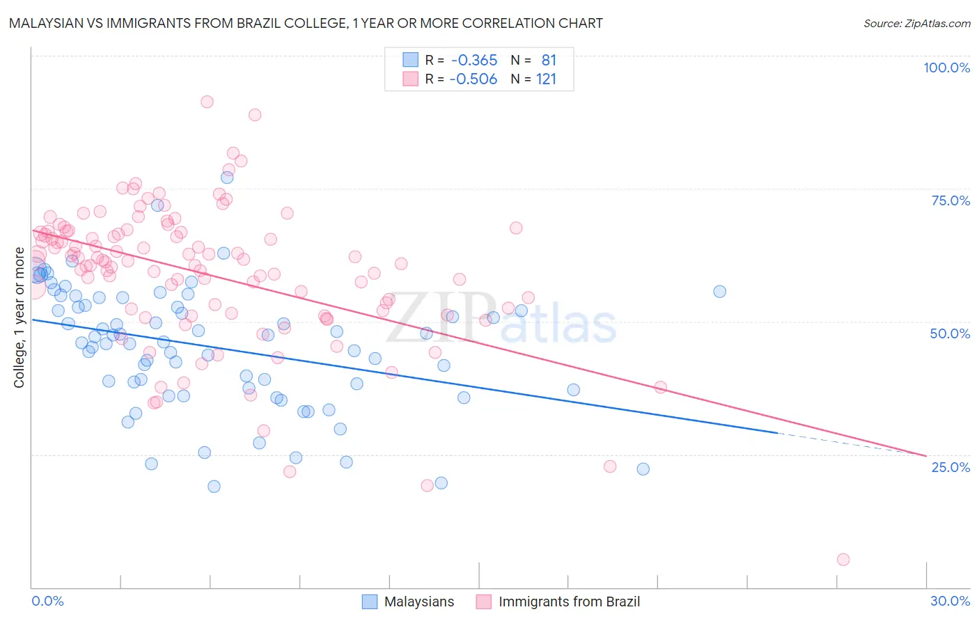 Malaysian vs Immigrants from Brazil College, 1 year or more