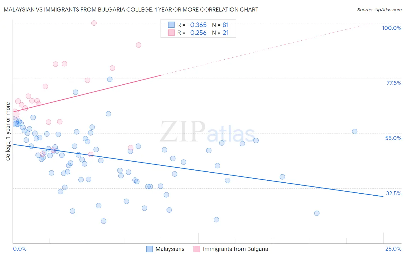 Malaysian vs Immigrants from Bulgaria College, 1 year or more