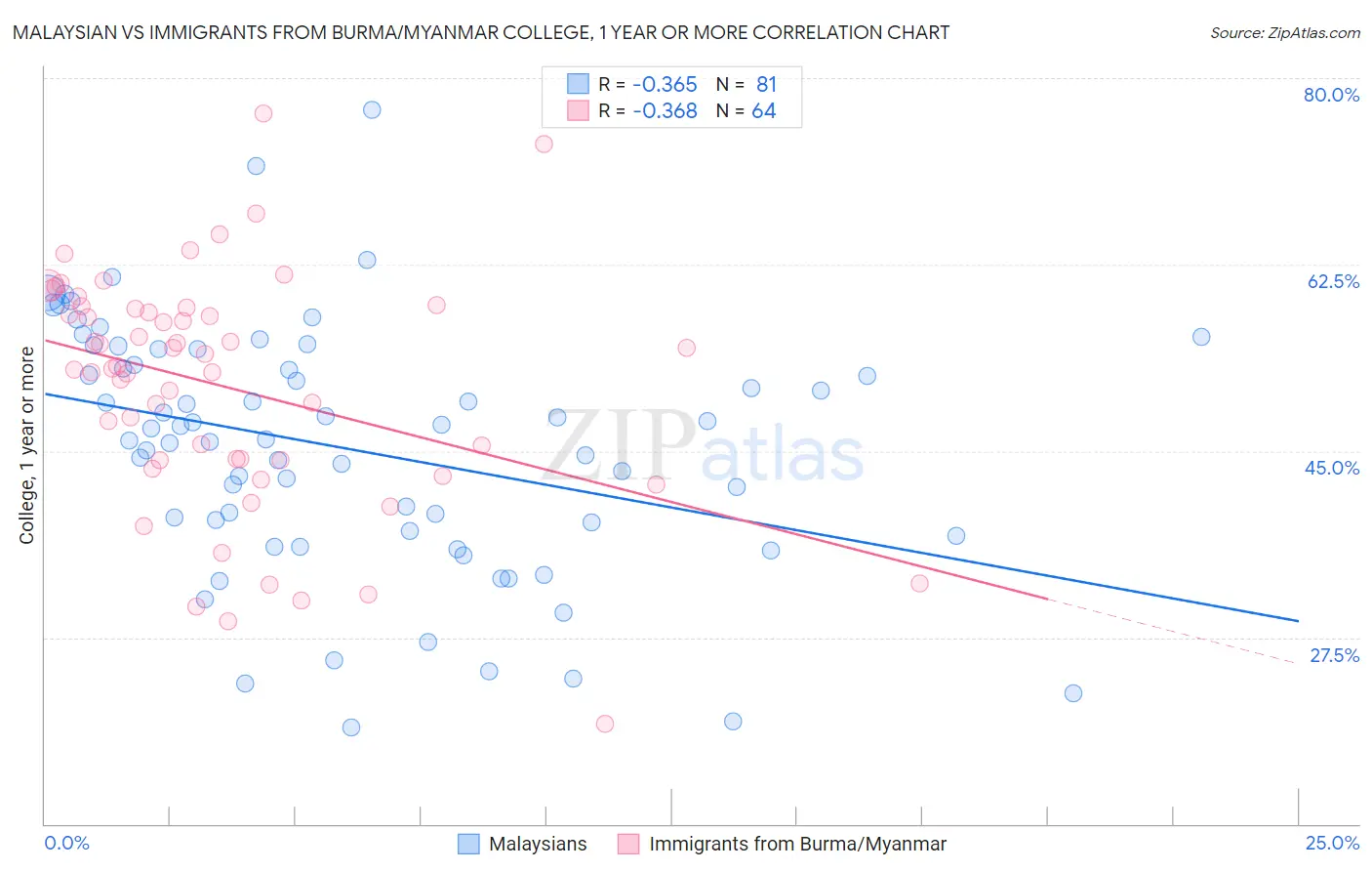 Malaysian vs Immigrants from Burma/Myanmar College, 1 year or more