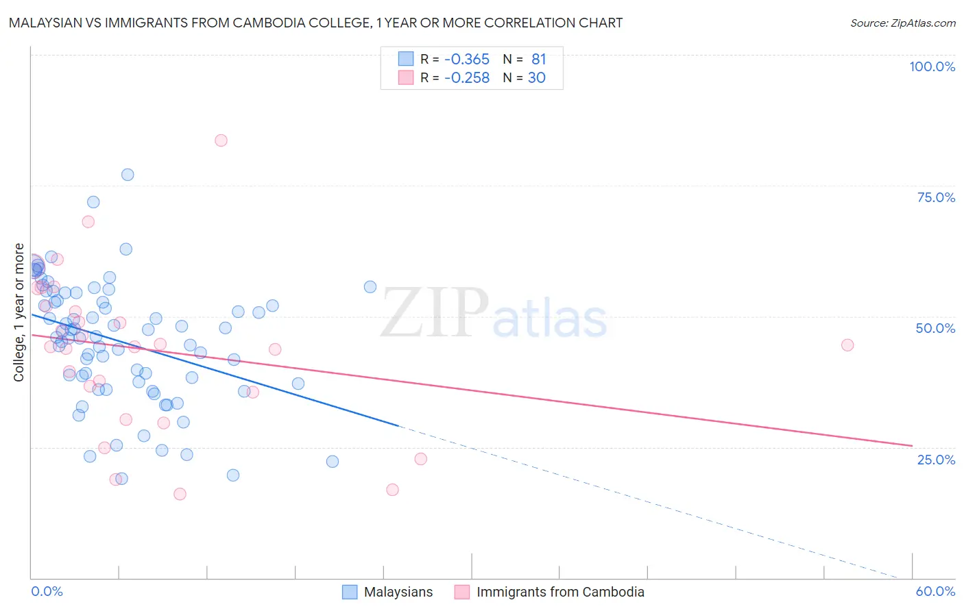 Malaysian vs Immigrants from Cambodia College, 1 year or more