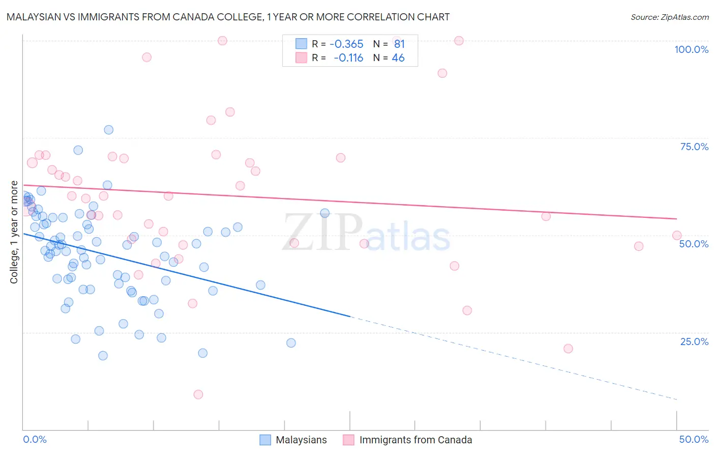 Malaysian vs Immigrants from Canada College, 1 year or more