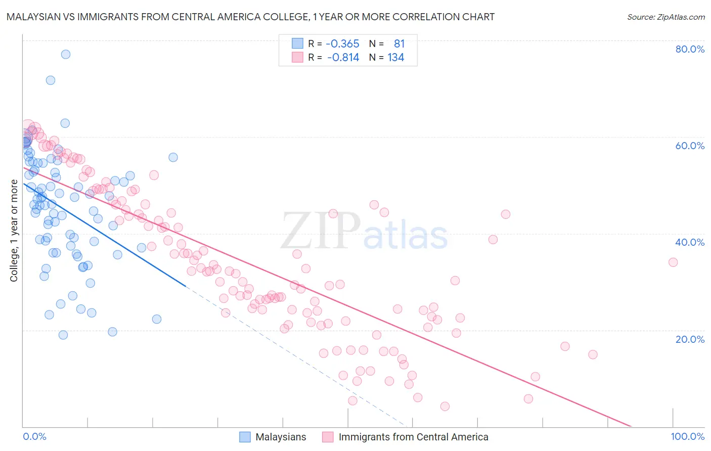 Malaysian vs Immigrants from Central America College, 1 year or more