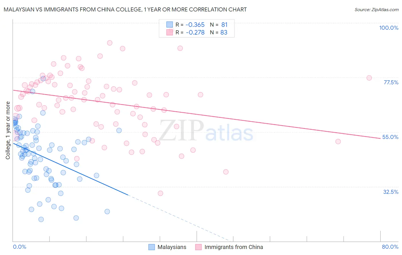 Malaysian vs Immigrants from China College, 1 year or more